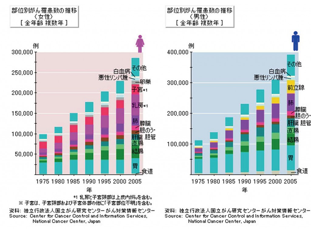 図1. 部位別がん罹患数の推移[全年齢 複数年]